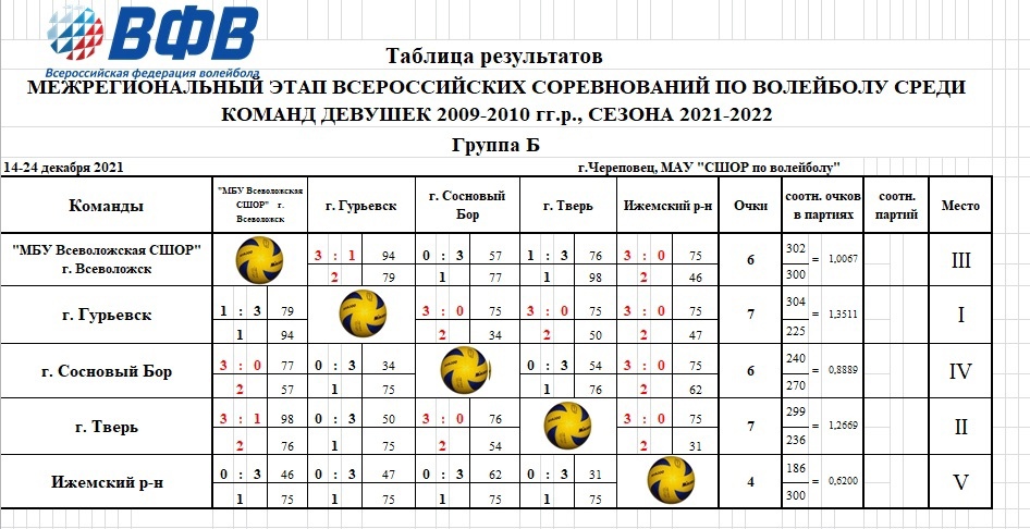 На диаграмме показаны результаты межшкольного турнира игры по волейболу по горизонтали