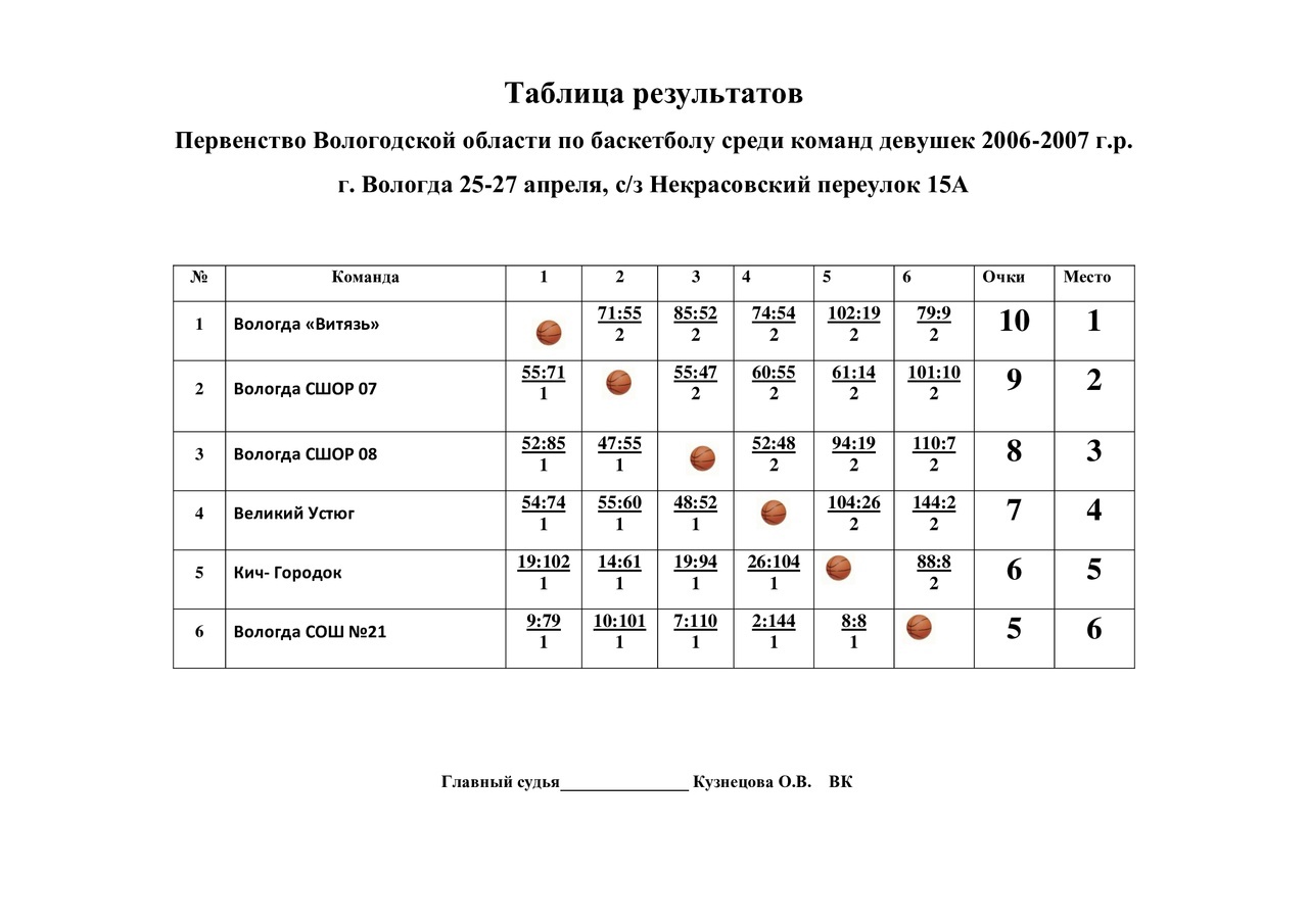 Таблица результатов матчей баскетбол. Таблица результатов соревнований по баскетболу. Таблица+первенства+школы+по+баскетболу+на+6+и+4+команд. Протоколы результатов соревнований по баскетболу среди техникумов. Видео трансляция первенство Москвы по баскетболу девушки 2006.