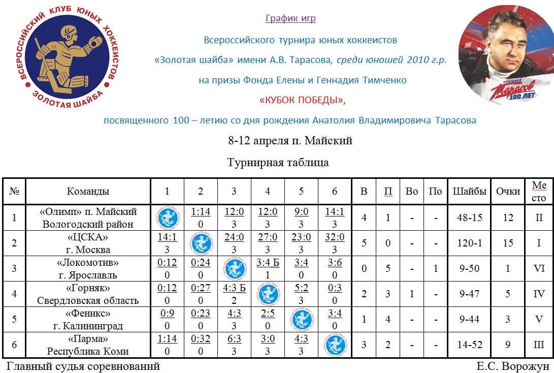 Хоккей с мячом суперлига турнирная таблица. Золотая шайба турнирная таблица. Таблица на турнире Золотая шайба. График игр детской хоккейной команды. Золотая шайба 2021 Пермь турнирная таблица.