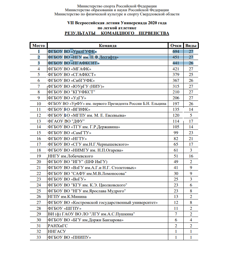 Екп минспорта 2023. Всероссийская летняя Универсиада 2020 Екатеринбург. Программа соревнований по легкой атлетике на 2 дня. Итоги 7 летней Всероссийской Универсиады. Универсиада 2020 Екатеринбург волейбол таблица.