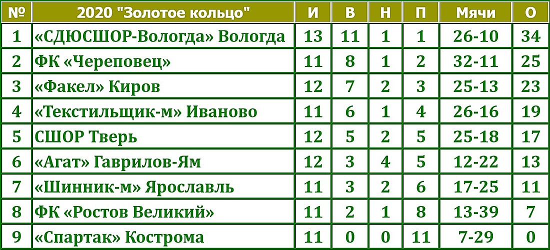 Текстильщик иваново футбольный клуб турнирная таблица