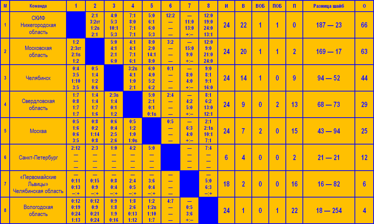 Жхл турнирная. Турнирная таблица Золотая шайба. Чемпионат Нижегородской области по хоккею с шайбой 2022-2023 первая лига. Городец хоккей. Хоккей Чемпионат России женщины Скиф.