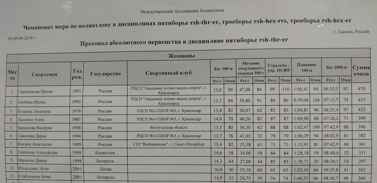 Полиатлон мониторинг 2024